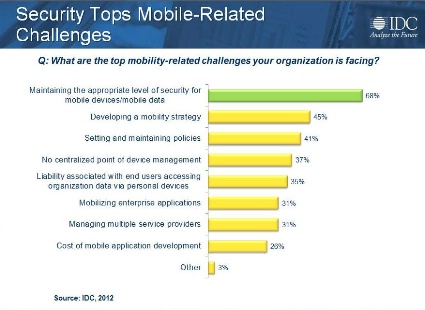 Security Tops Mobile-Related Challenges Security Tops Mobile-Related Challenges